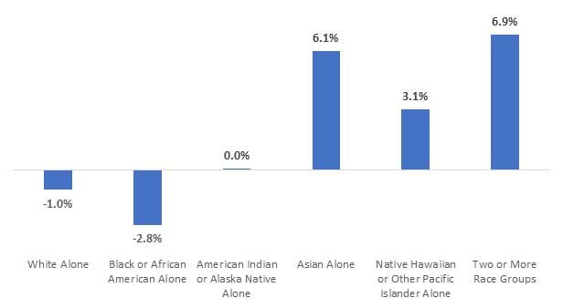 Read more about the article How has the pandemic affected Black / African American employment and earnings?